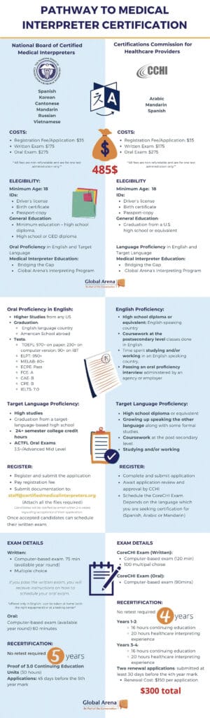 Medical Interpretation Certificate 2024 Global Arena   Infografia Pathway Medical Interpreter 300x1024 