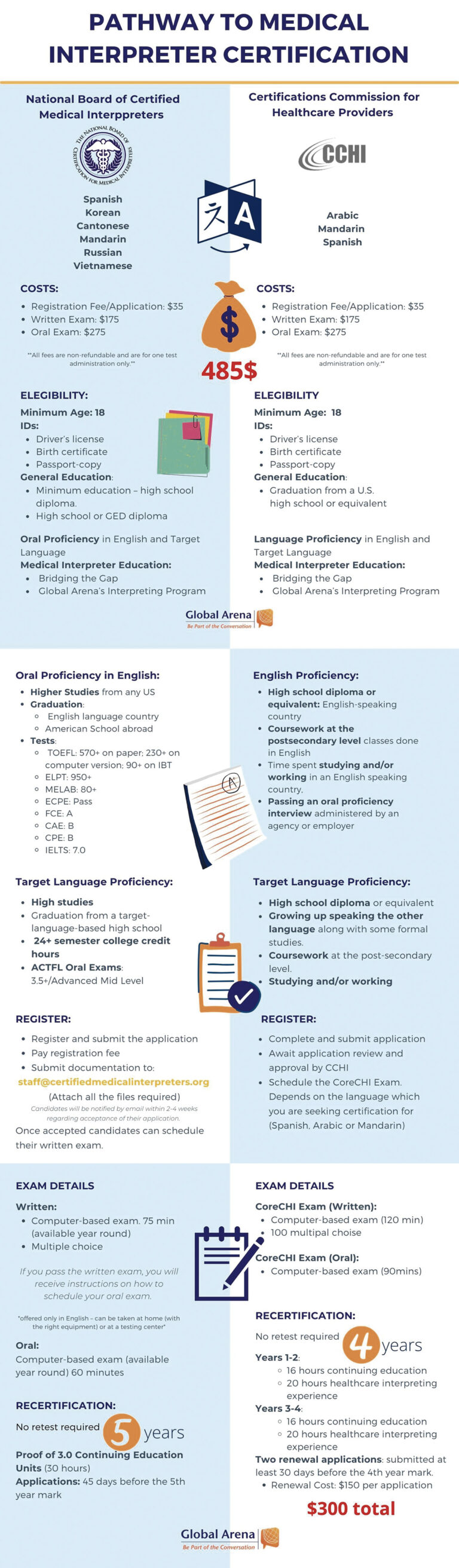 Medical Interpretation Certificate 2024 Global Arena   Infografia Pathway Medical Interpreter 768x2624 